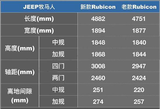 19款凶普牧马人配置 全新换代极限越野