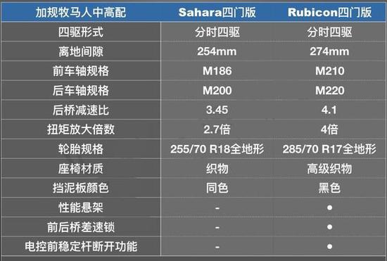 19款凶普牧马人配置 全新换代极限越野