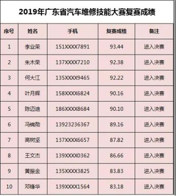 2019年广东省汽车营销&维修技能大赛决赛入围名单公布
