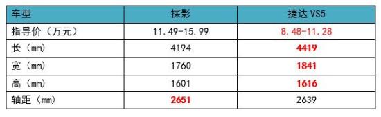 又一大众SUV上市，本想扳倒本田双子星，可真正的对手都是自己人