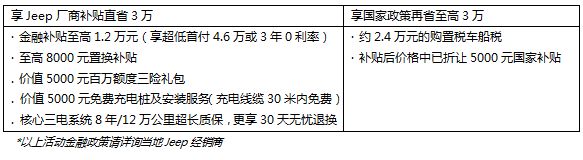 最长续航900km 第一次，用Jeep的方式，和世界“来电”