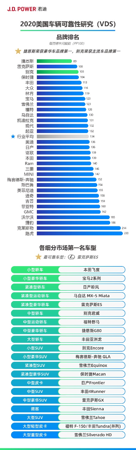 2020美国车辆可靠性研究（VDS）品牌排名及各细分市场第一名车型