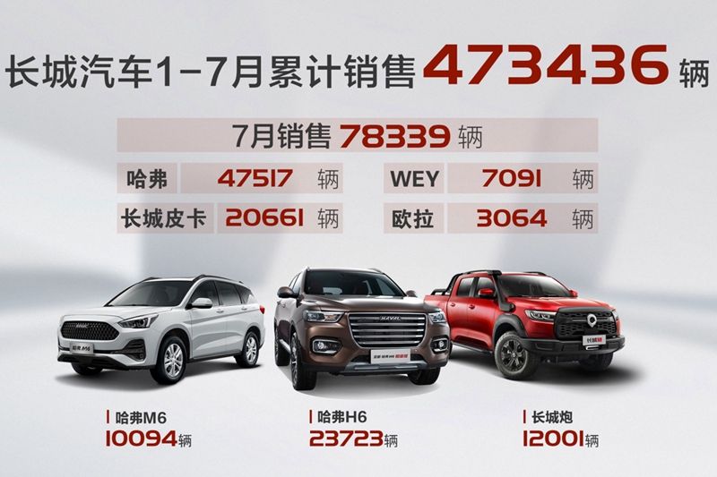 长城汽车7月份销售新车7.8万辆 同比增长30%