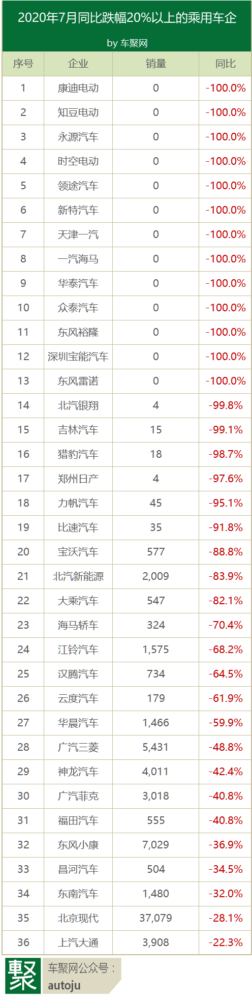 7月车市回暖？却有36家车企依旧水深火热，销量跌幅超20%