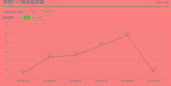 这款SUV卖着卖着就哑火了，是什么导致奔腾T77卖不动呢？