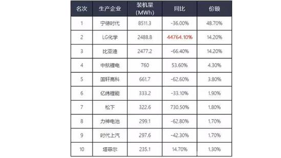 2020年的汽车电池：比亚迪和宁德时代真心不怕LG