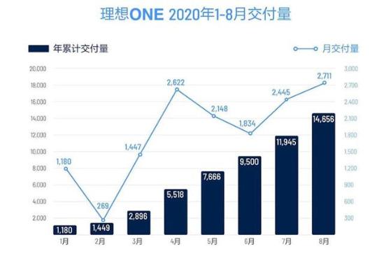 交付量突破2700辆创历史新高，理想汽车8月交付量出炉