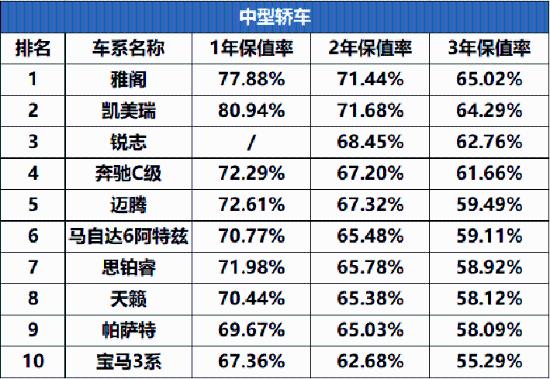 大众汽车PK本田汽车，谁的保值率更高？