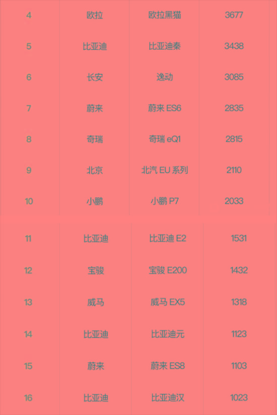 上市当天订单过万，为何8月只卖出4000台？