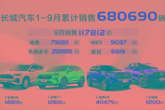 大增253%！欧拉汽车公布9月份销量，卖的最好的竟然是它