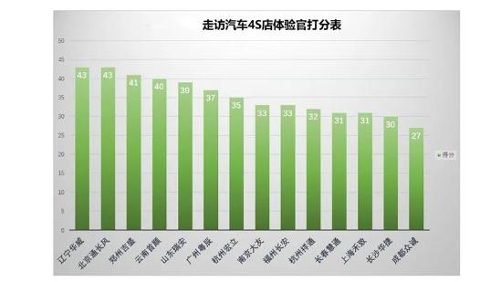 长安汽车爆发式增长，服务是否匹配产品力，14家4S店给出答案