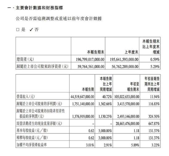 净利润17.51亿，同比暴增1362%！比亚迪第三季度财报公布