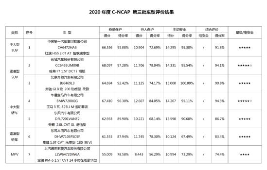 中保研“回归”，C-NCAP最新发布的碰撞成绩，还能看吗？