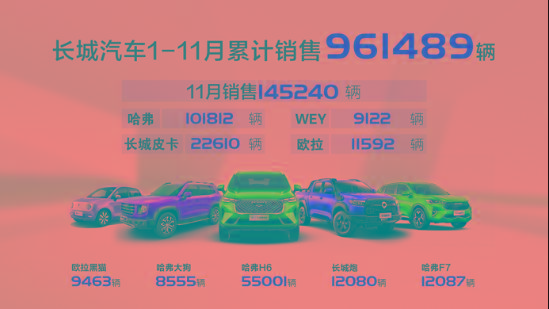 哈弗H6连续2个月销量破5万！长城汽车11月销量同环比双增