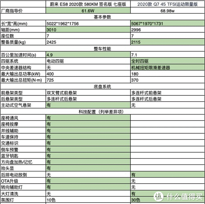 为什么说BBA是短期竞品 体验过蔚来ES8后你就懂了