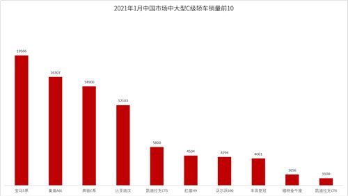 比亚迪汉跻身25万元级中高端轿车万辆俱乐部