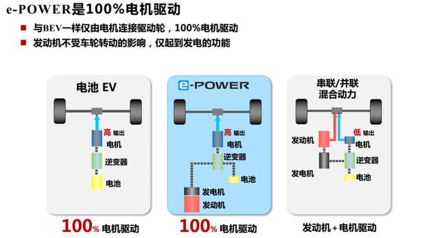 单电机扭矩可达500牛米！日产e-POWER下半年入华