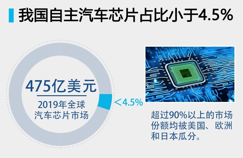 中国汽车芯片严重短缺14家自主车企宣布进军芯片市场