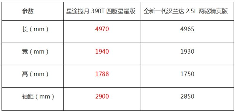 奶爸选车指南，星途揽月和汉兰达该如何选？ 
