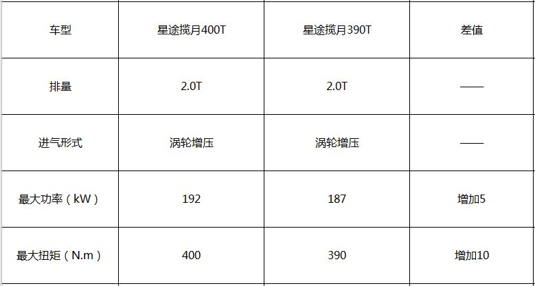 自主最强技术组合，星途揽月400T外观曝光