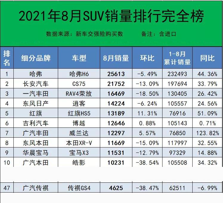 销量掉头向下，广汽传祺会“三连跌”吗？