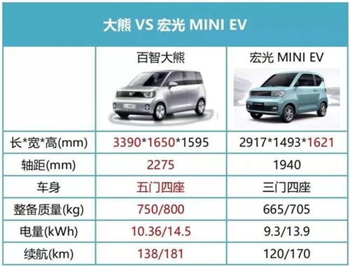 比五菱MINI大两圈，2.58万大熊、大猫更值！