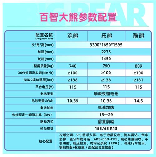 比五菱MINI大两圈，2.58万大熊、大猫更值！