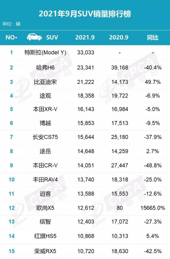 9月SUV销量 | Model Y称状元，比亚迪宋得探花