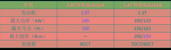 不再“小马拉大车”！奔驰两款最便宜SUV用上2.0T，能挽回面子？
