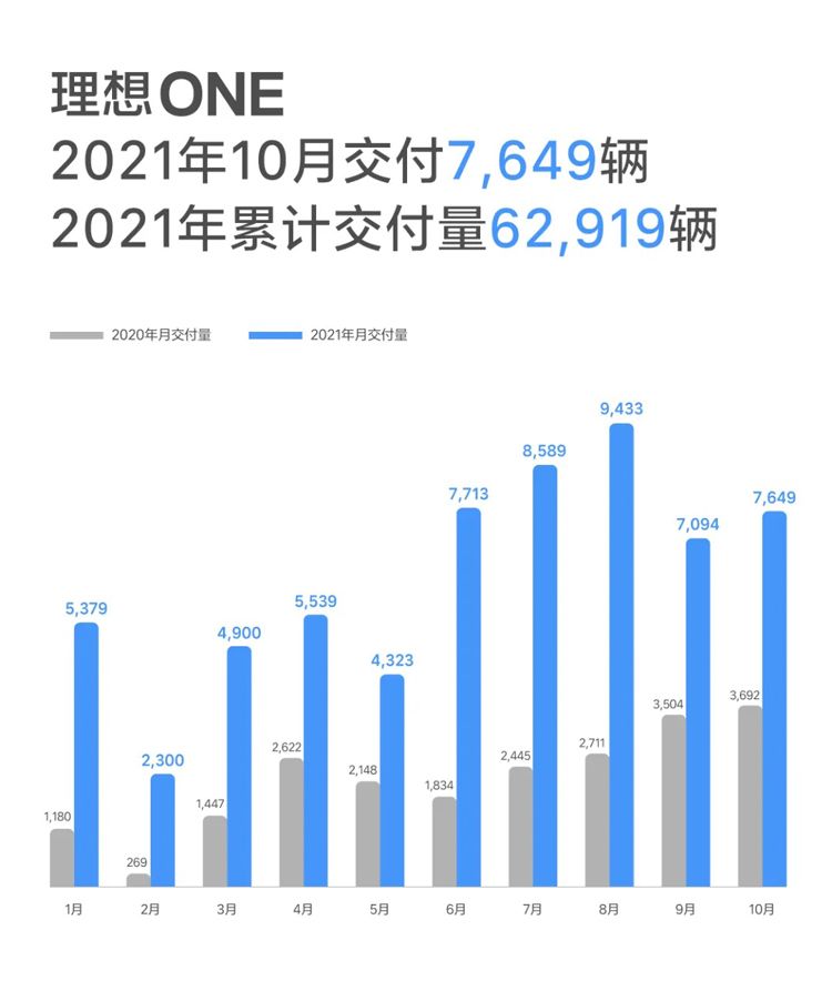 造车新势力10月交付数据出炉，小鹏再次破万，蔚来直降六成