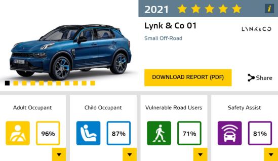 蔚来ES8，领克01欧洲EuroNCAP中获5星，领先部分国际品牌汽车