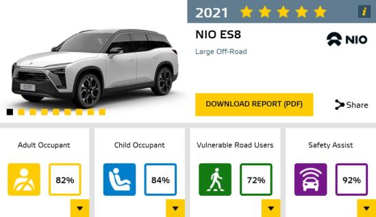 蔚来ES8，领克01欧洲EuroNCAP中获5星，领先部分国际品牌汽车