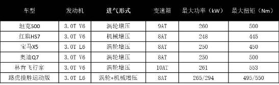 “自研3.0T”的三大国产品牌，五菱也有份，谁才是“国货之光”？