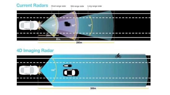 4D感知跨过V2X实现自动驾驶，激光雷达已未火先凉？