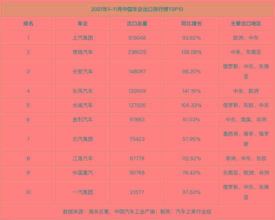 2021年中国汽车品牌出口榜，上汽第一，但增速最快是东风？