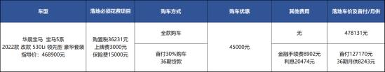 宝马5系优惠破4万，提车得30天，等等党该笑还是哭？