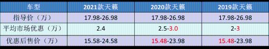 从严重掉队到首进前五，天籁雄起的背后，真的全靠“降价”？