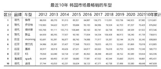 「韩系动向596」最近10年韩国市场最畅销的车是谁？