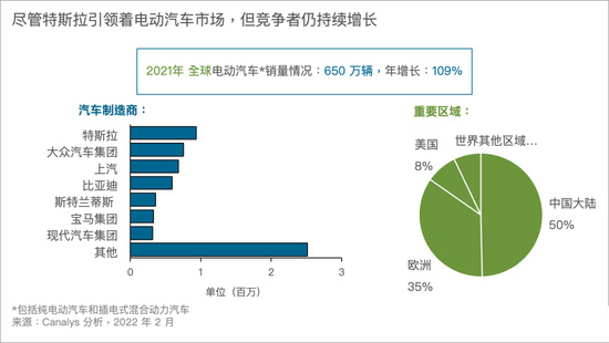 2021年中国占全球电动汽车销量一半，比亚迪全球第四