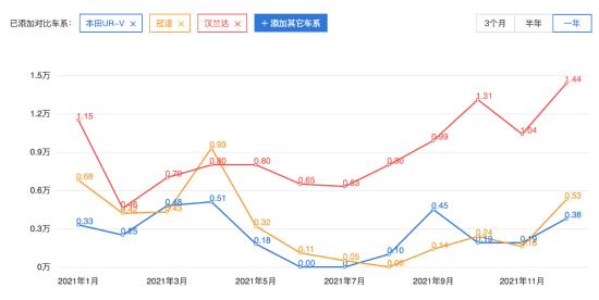 大五座不吃香，本田或推出首款七座SUV，能硬刚“神车”汉兰达？