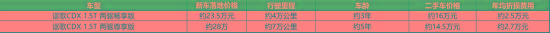 抄底二手CDX？讴歌退出，卖15万还挺贵，但对上缤智还是赢