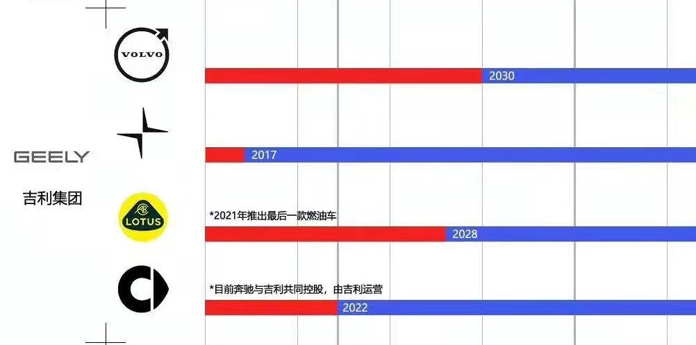 各大车企停售燃油车时间表：奔驰宝马2030年停卖，买车的赶紧？