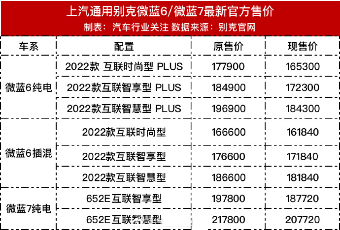 别克微蓝6，微蓝7降价于事无补，消费者买涨不买跌？