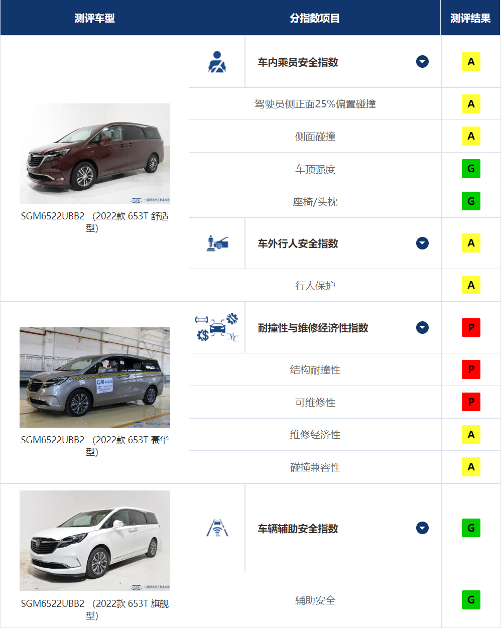 坦克300中保研碰撞成绩出炉！刷新安全记录！