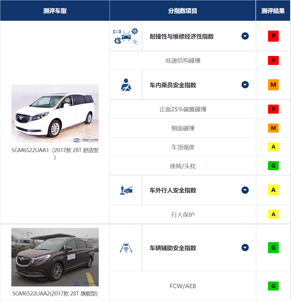 坦克300中保研碰撞成绩出炉！刷新安全记录！