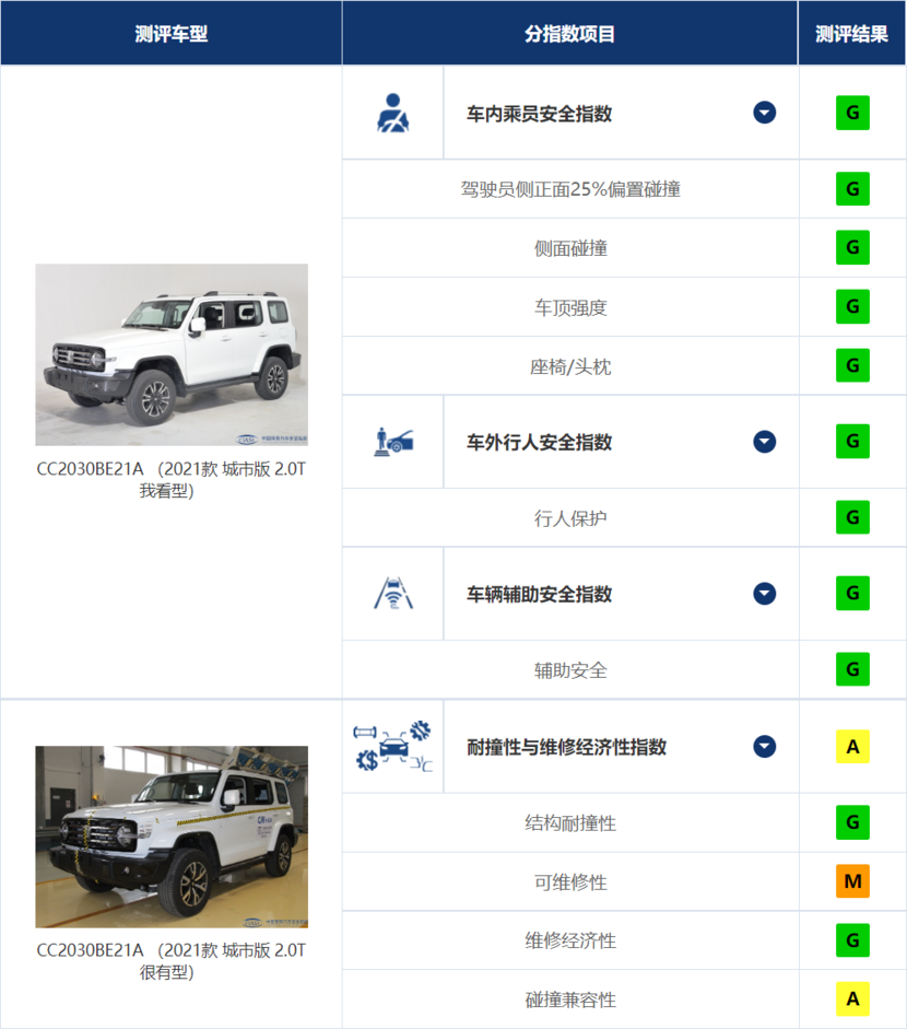 没有辜负消费者信赖，坦克300中保研碰撞测试，多项成绩拿G