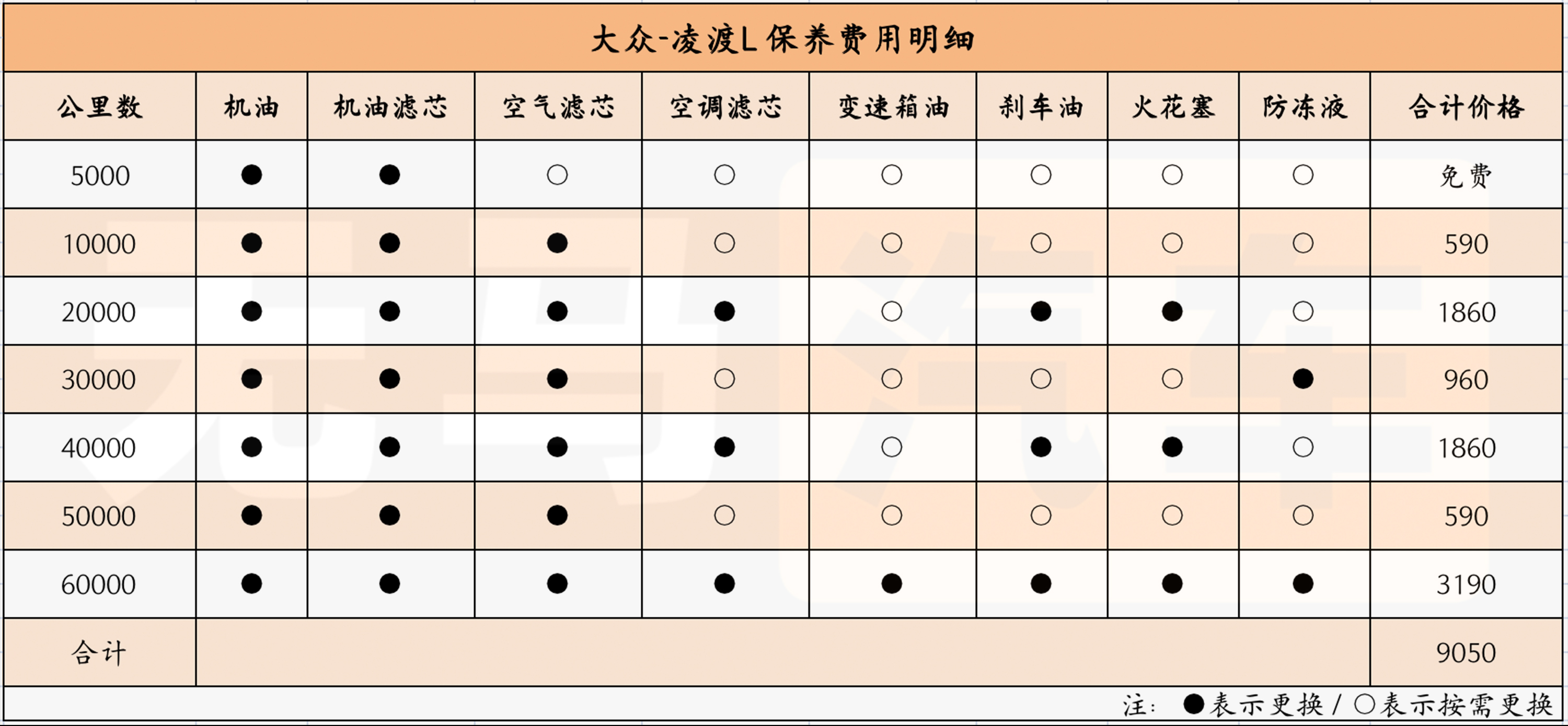 经计算,如果按照每年行驶20000公里计算,凌渡l三年期间需要在保养方面