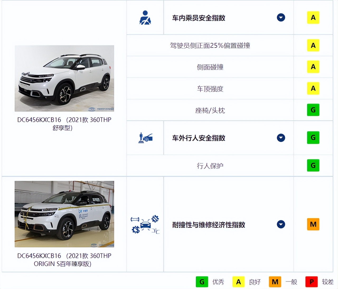 中保研最新一期测试结果：GL8“洗白”失败，法系用料不厚道？