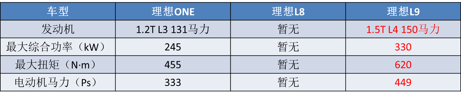 3米轴距+全新四缸，L8或接班理想ONE，汉兰达翻身没机会了？