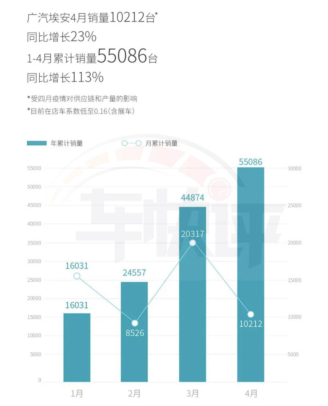 无车可卖的广汽埃安，4月销量再破万台，同比增长23%